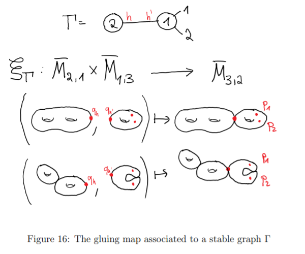 文件: Gluingmapofstablegraph.png