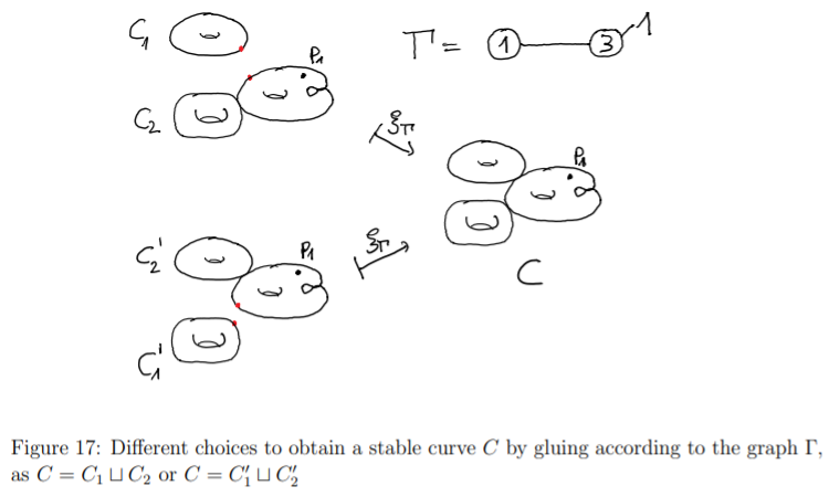 文件: Differentchoicegluingstablecurve.png