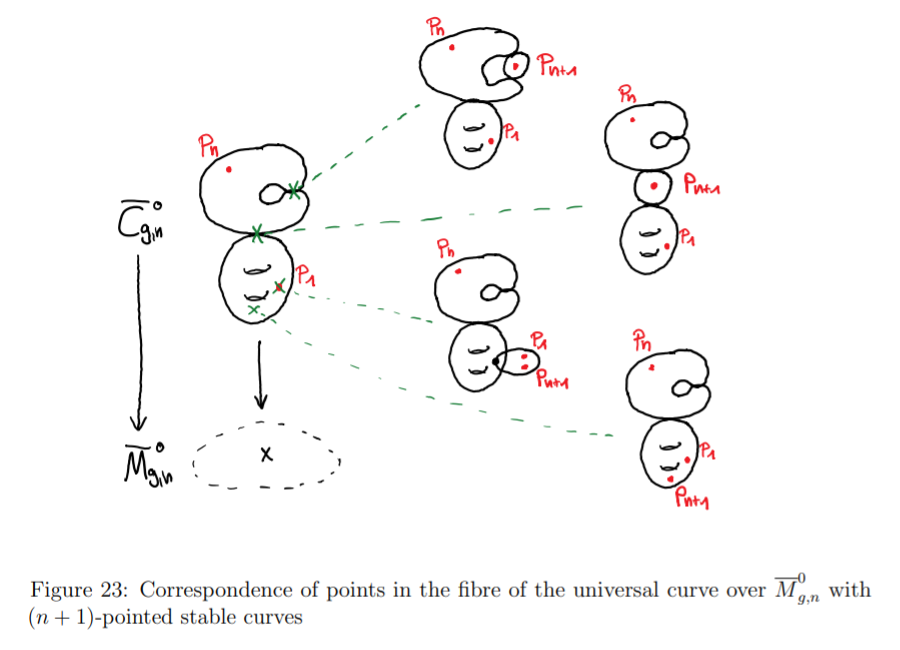 文件: Correspondenceofpointsinfiberofuniversalcurves.png