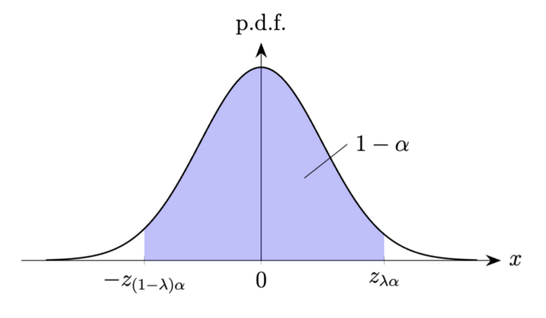 Confidence interval normal mean z.png