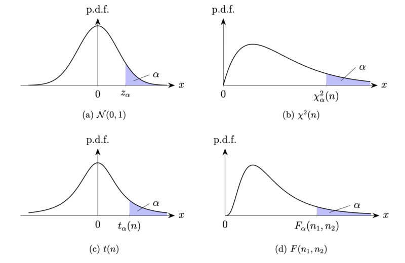 文件:Upper quantile sampling distributions.png