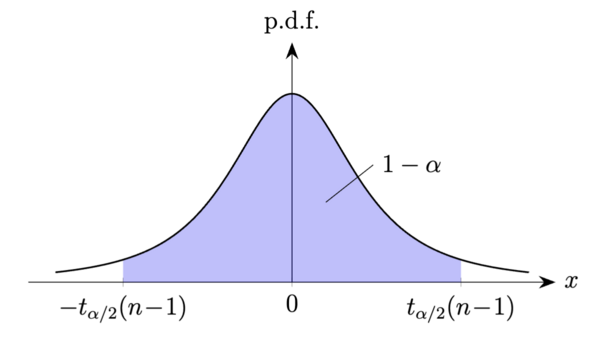 Confidence interval normal mean t.png