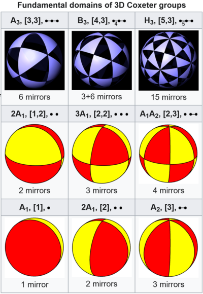 Fundamental domains of 3D Coxeter Groups.png