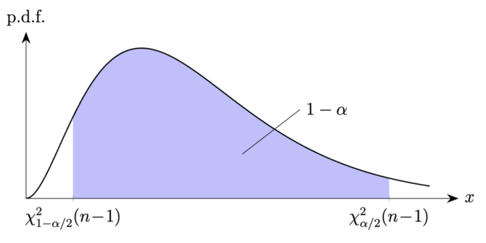 Confidence interval normal var chi2.png