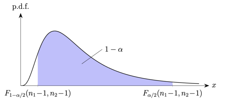 Confidence interval normal var ratio F.png
